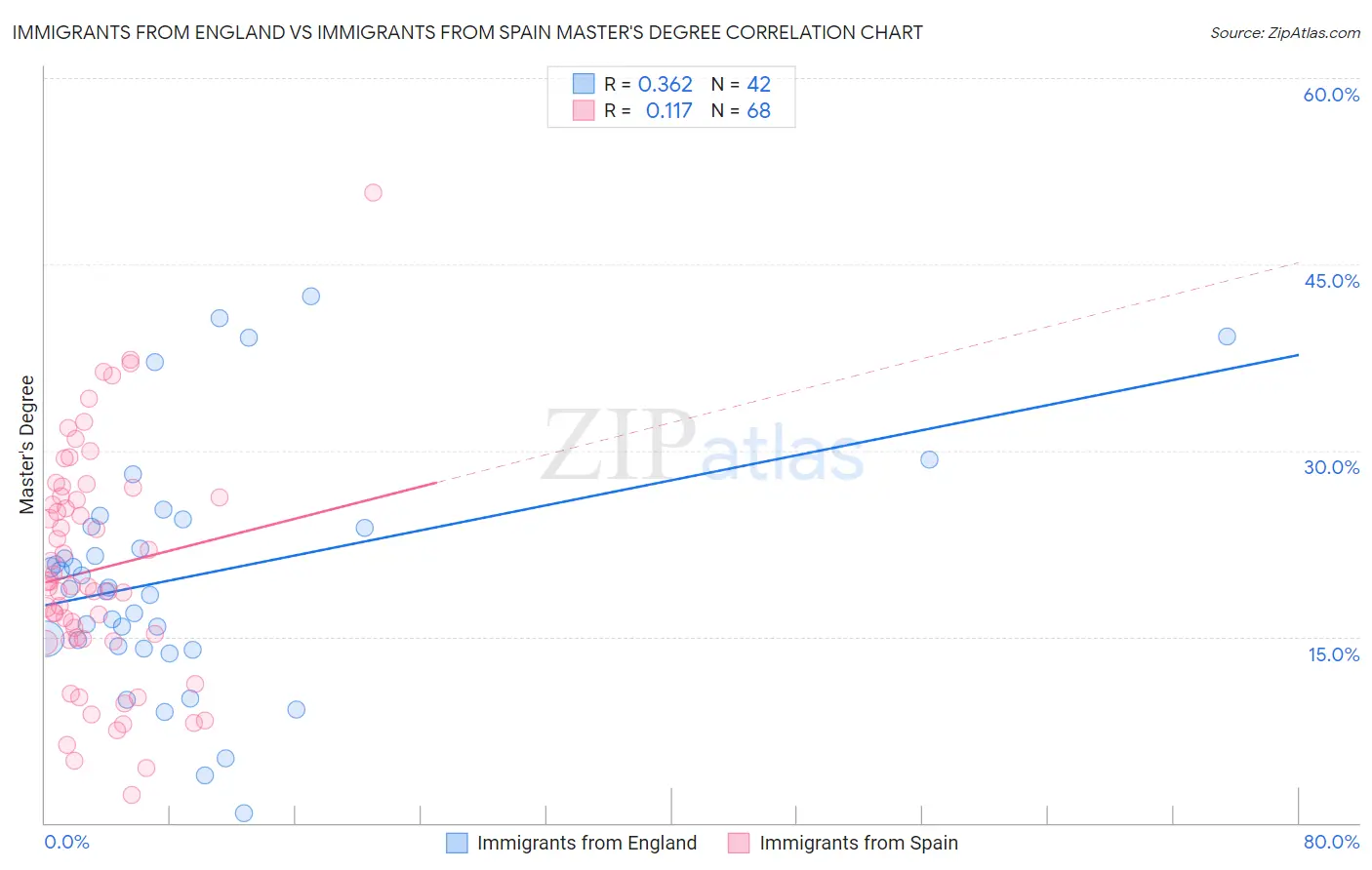 Immigrants from England vs Immigrants from Spain Master's Degree