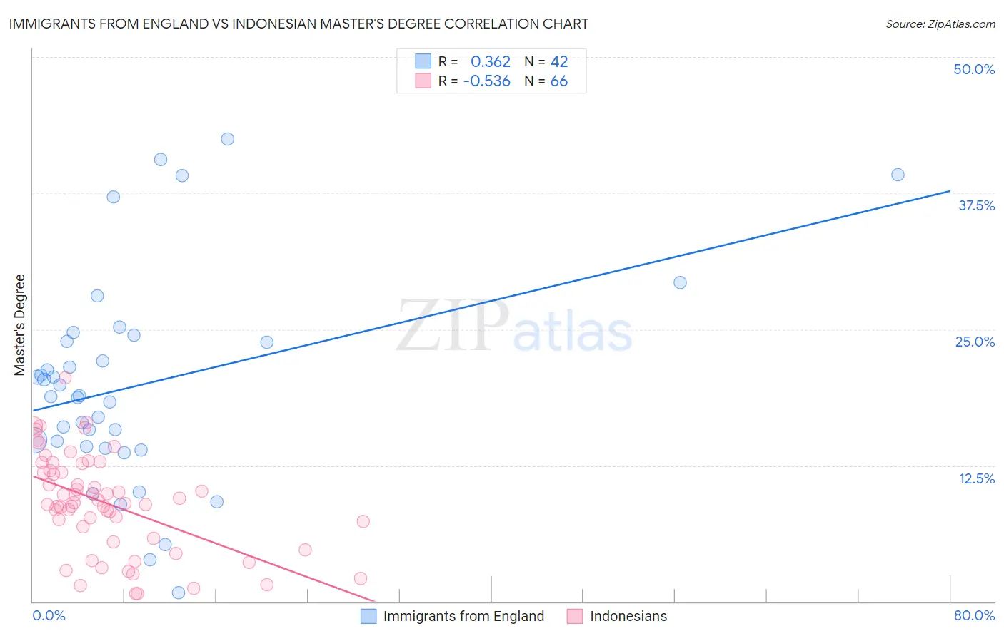 Immigrants from England vs Indonesian Master's Degree