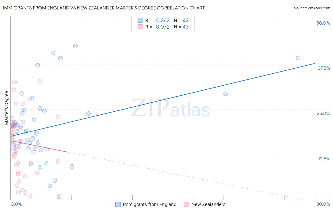 Immigrants from England vs New Zealander Master's Degree