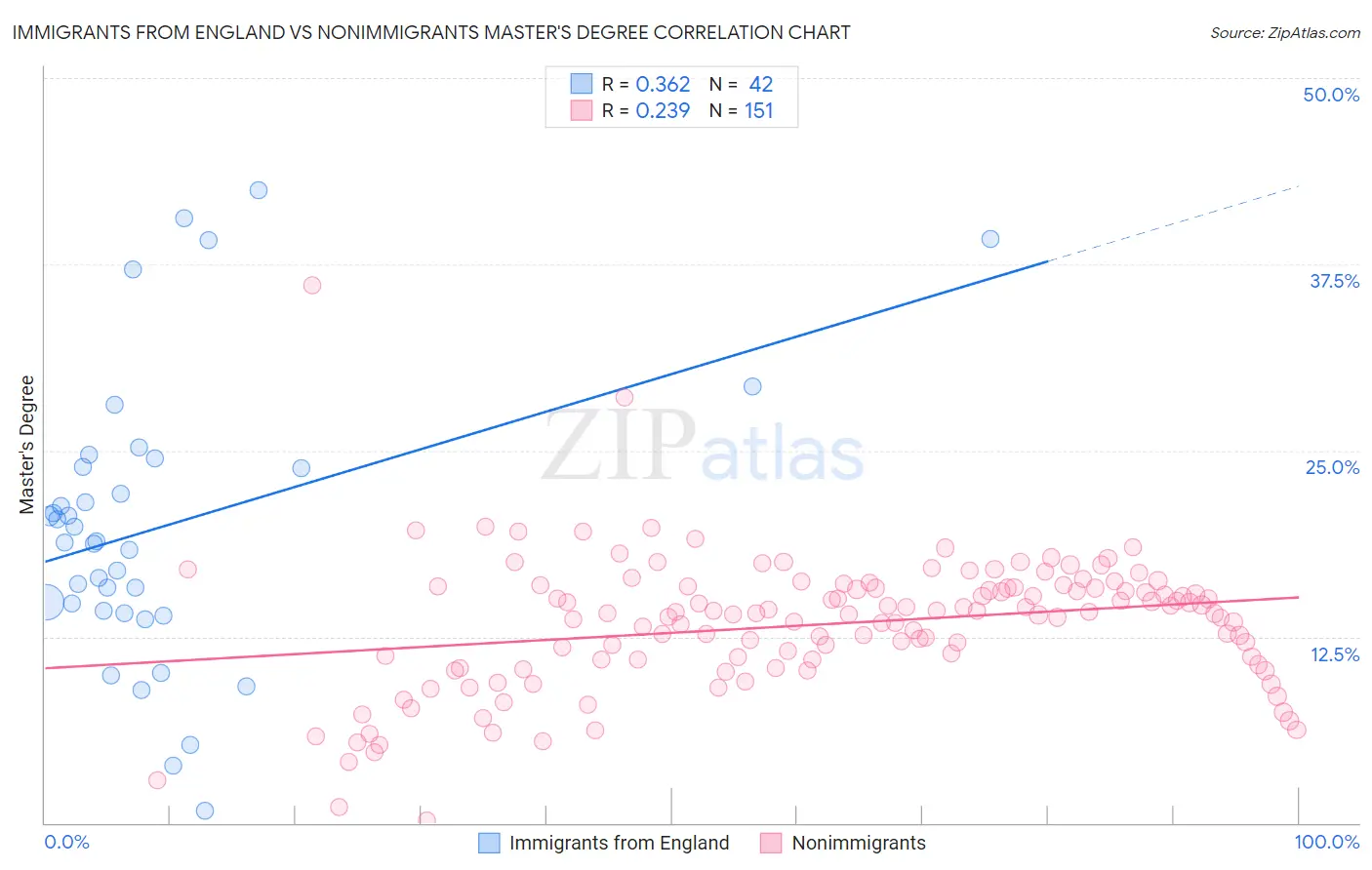 Immigrants from England vs Nonimmigrants Master's Degree