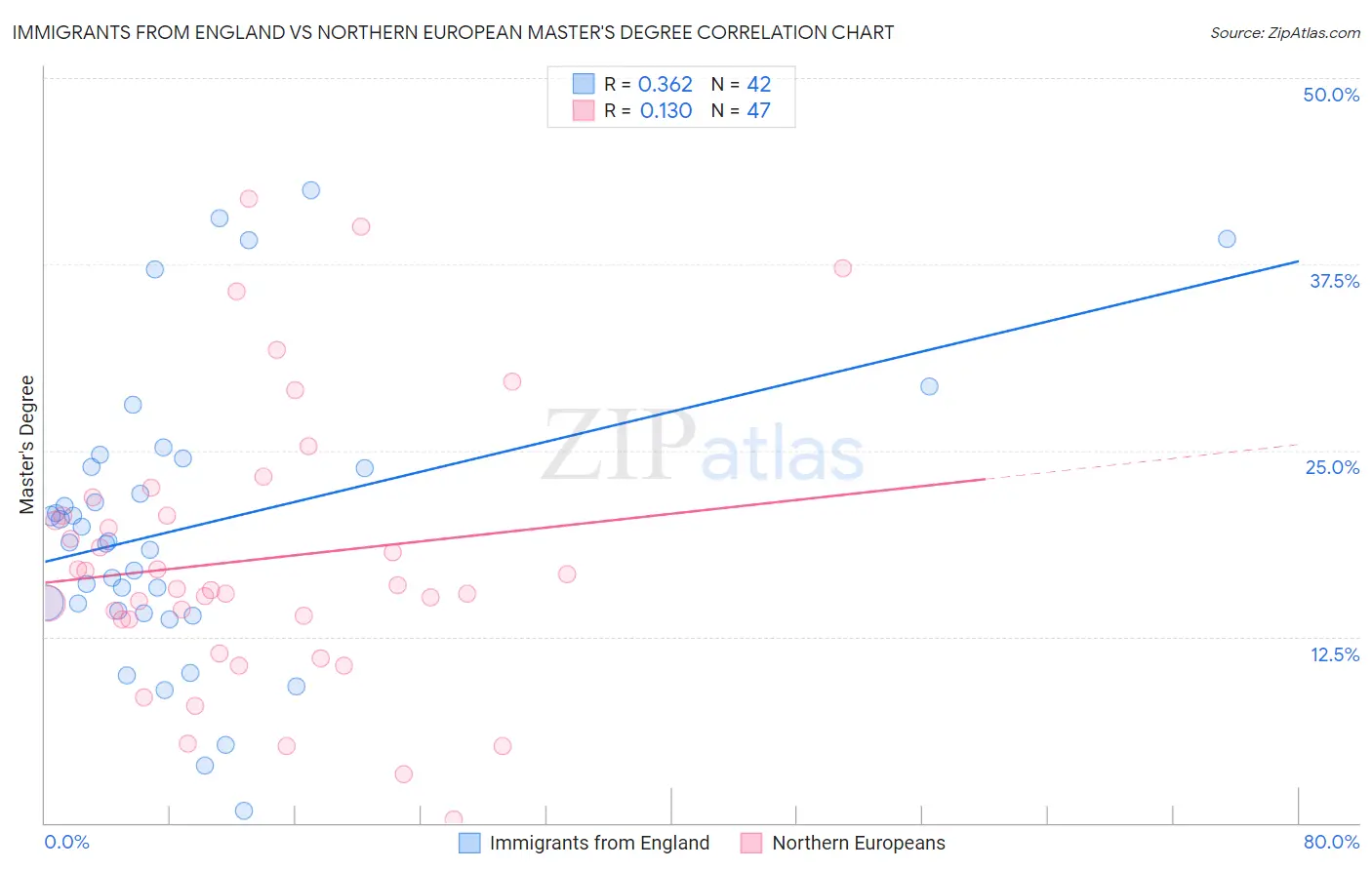 Immigrants from England vs Northern European Master's Degree