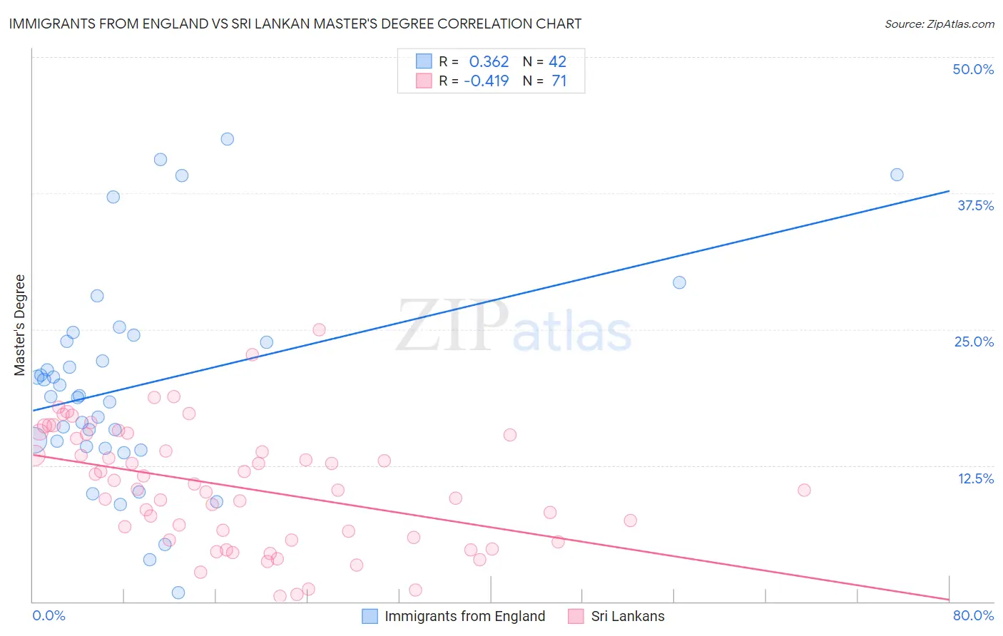 Immigrants from England vs Sri Lankan Master's Degree