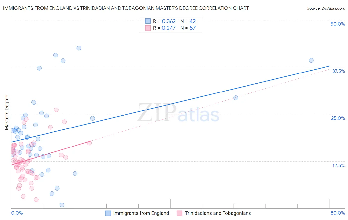 Immigrants from England vs Trinidadian and Tobagonian Master's Degree