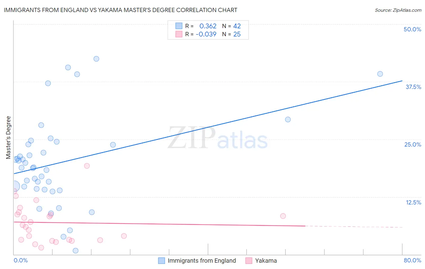 Immigrants from England vs Yakama Master's Degree