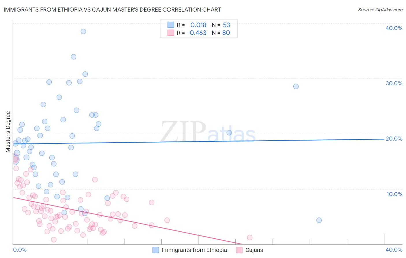 Immigrants from Ethiopia vs Cajun Master's Degree