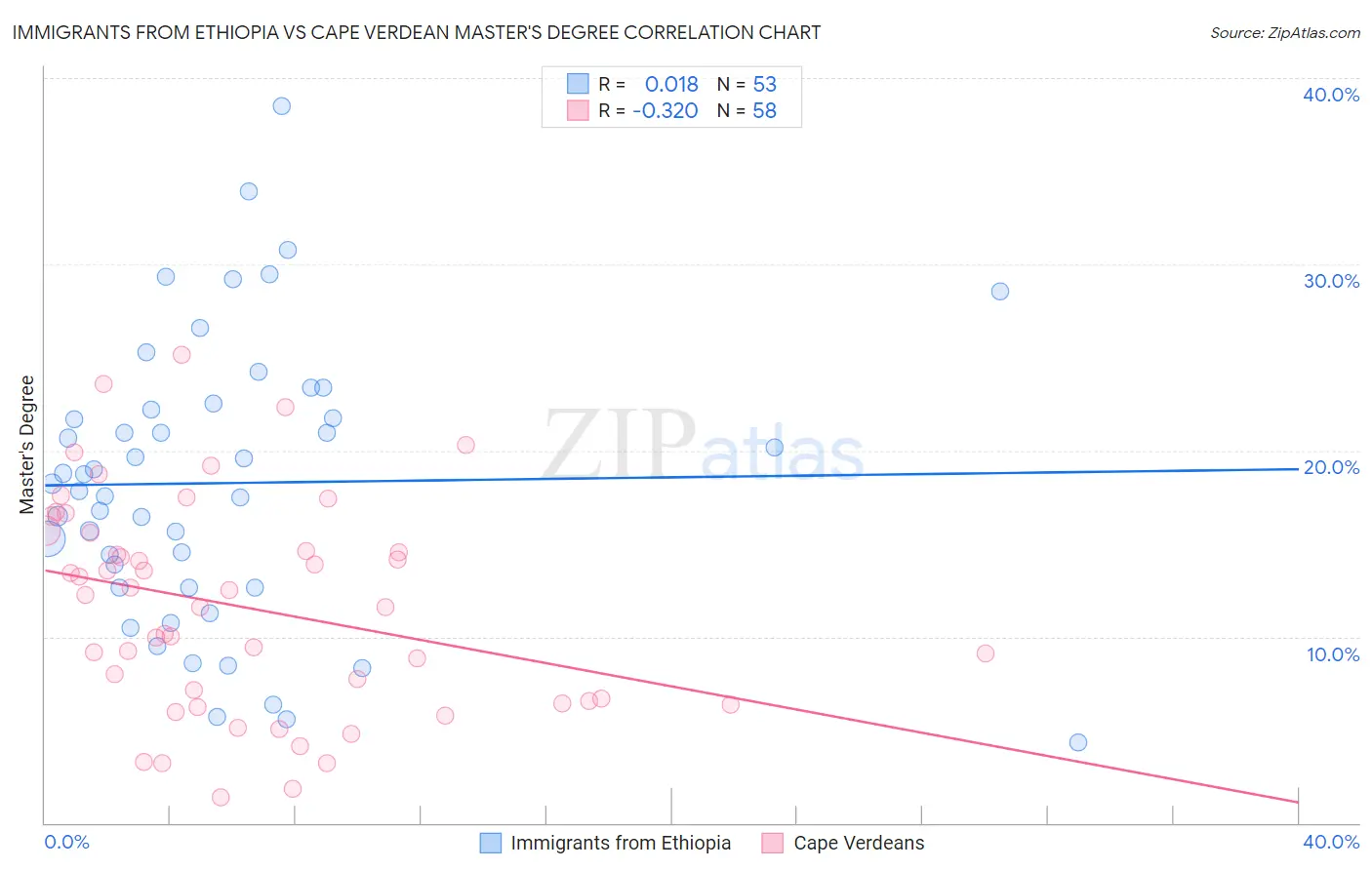 Immigrants from Ethiopia vs Cape Verdean Master's Degree