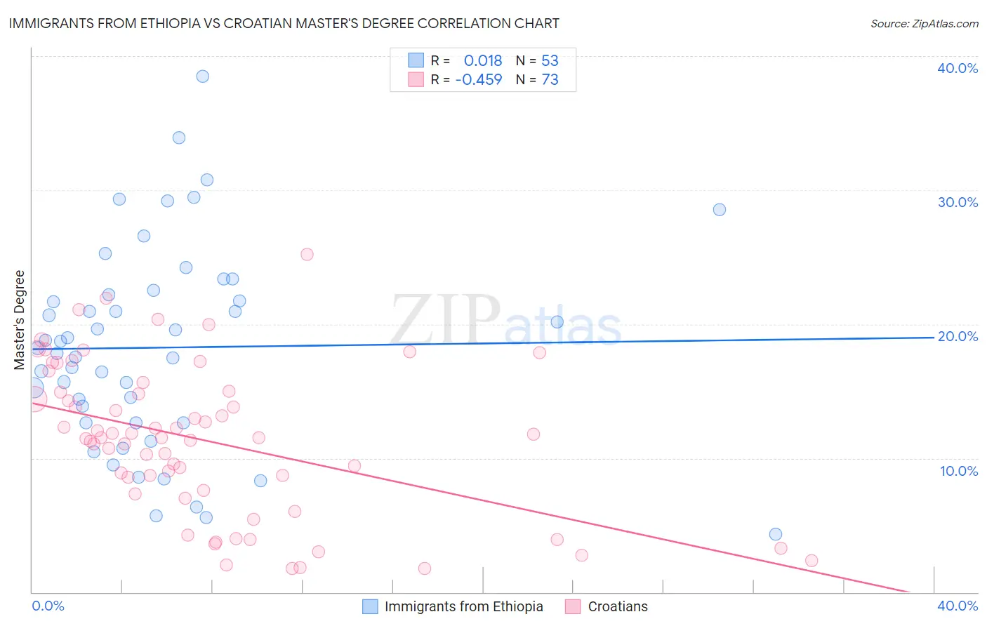 Immigrants from Ethiopia vs Croatian Master's Degree