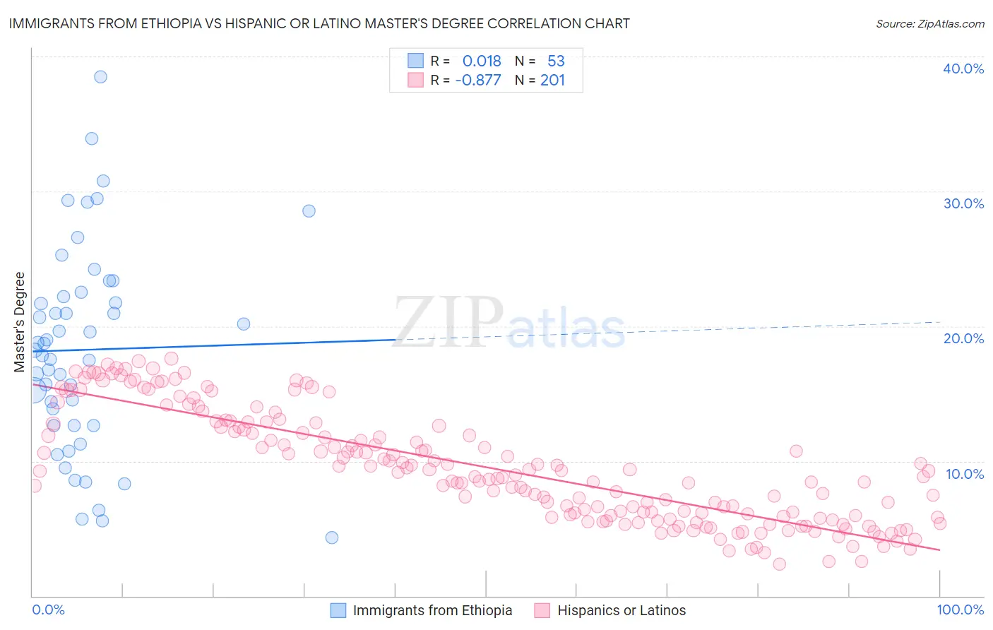 Immigrants from Ethiopia vs Hispanic or Latino Master's Degree