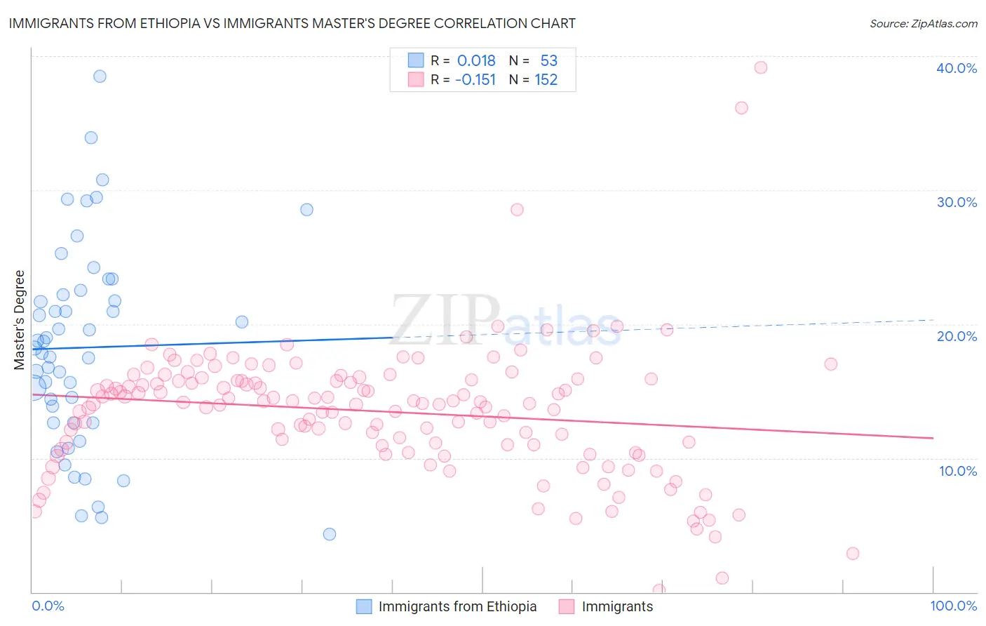 Immigrants from Ethiopia vs Immigrants Master's Degree