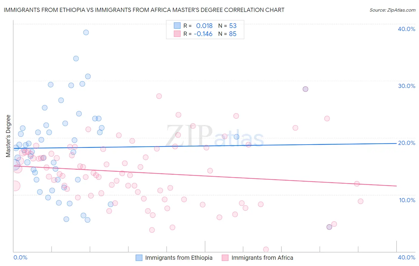 Immigrants from Ethiopia vs Immigrants from Africa Master's Degree