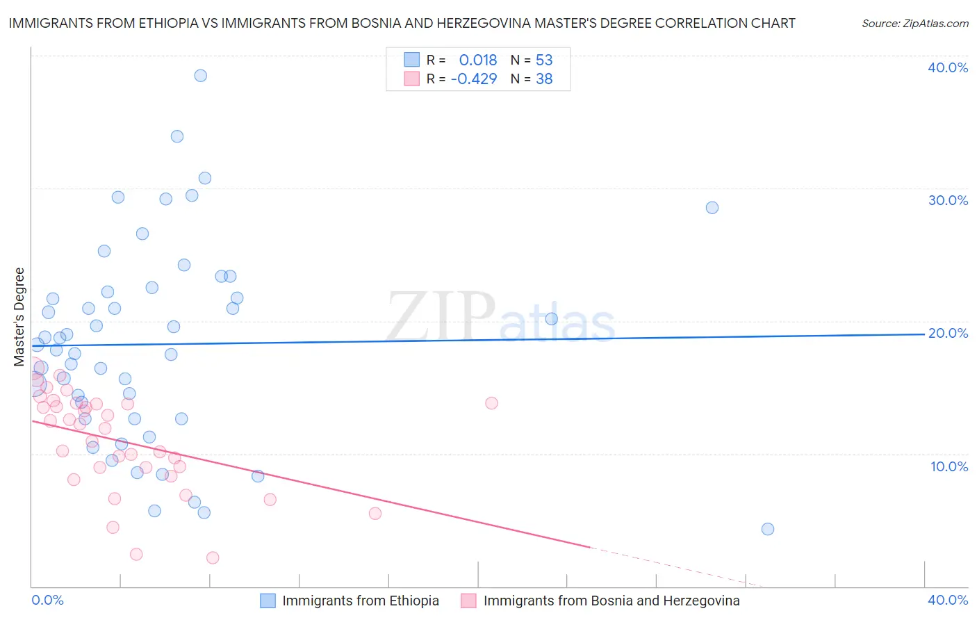 Immigrants from Ethiopia vs Immigrants from Bosnia and Herzegovina Master's Degree