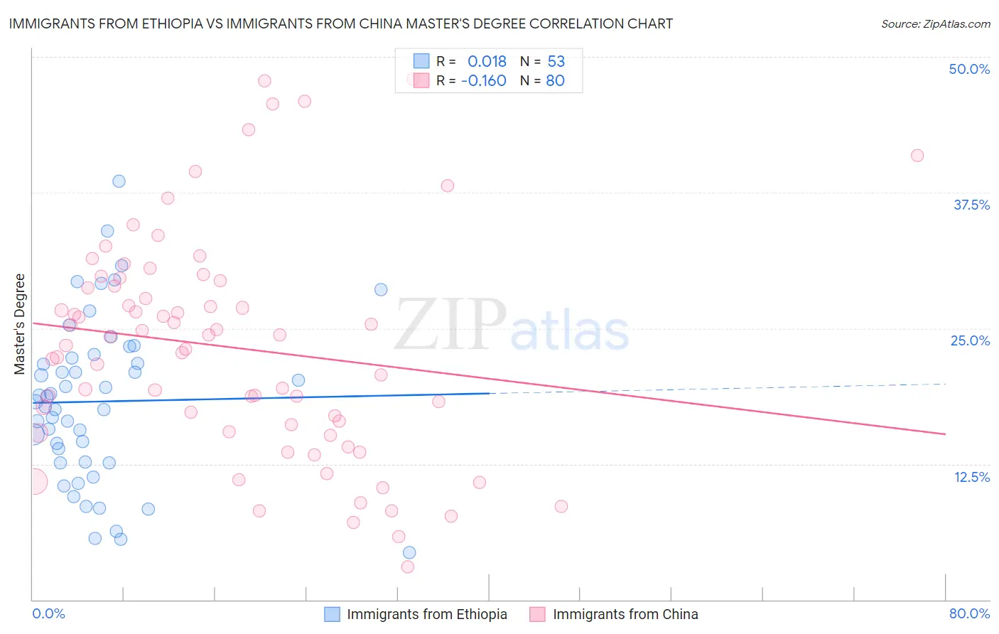 Immigrants from Ethiopia vs Immigrants from China Master's Degree