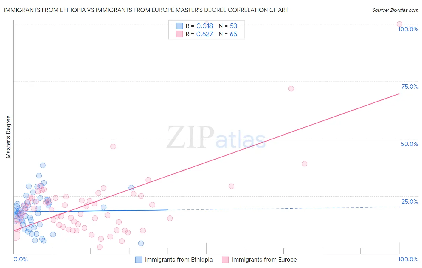 Immigrants from Ethiopia vs Immigrants from Europe Master's Degree