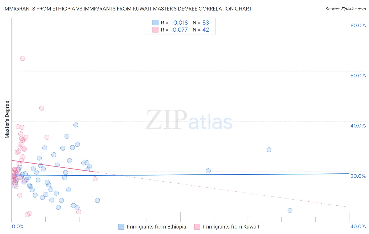 Immigrants from Ethiopia vs Immigrants from Kuwait Master's Degree