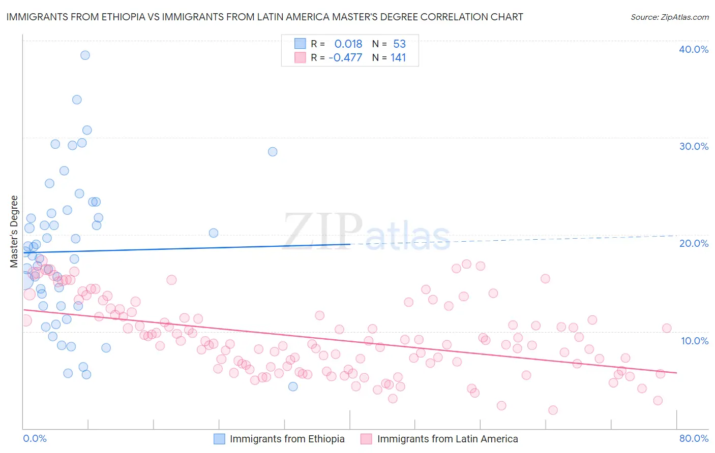 Immigrants from Ethiopia vs Immigrants from Latin America Master's Degree