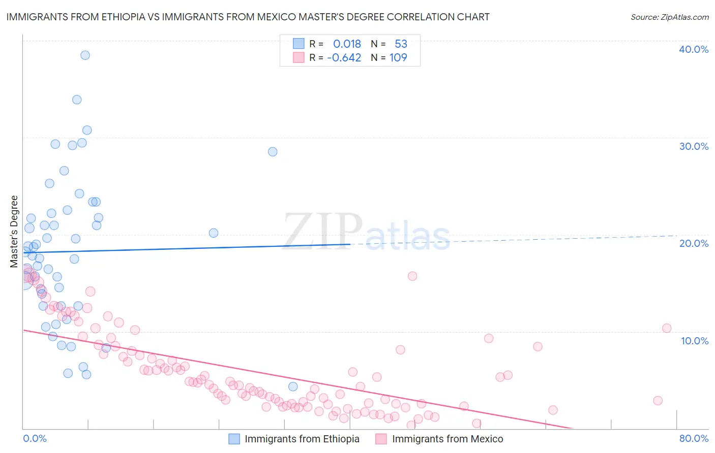 Immigrants from Ethiopia vs Immigrants from Mexico Master's Degree