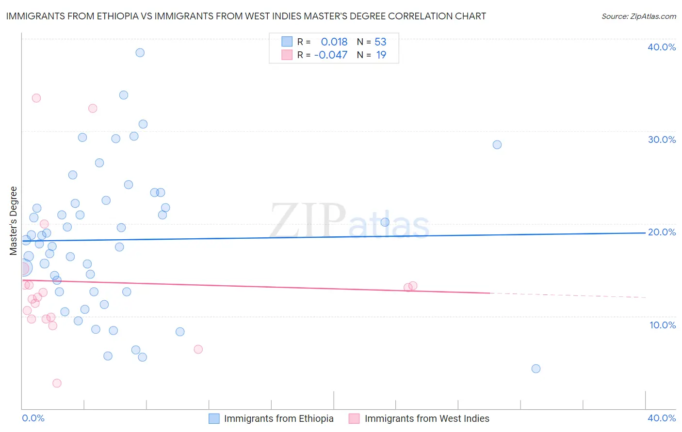 Immigrants from Ethiopia vs Immigrants from West Indies Master's Degree