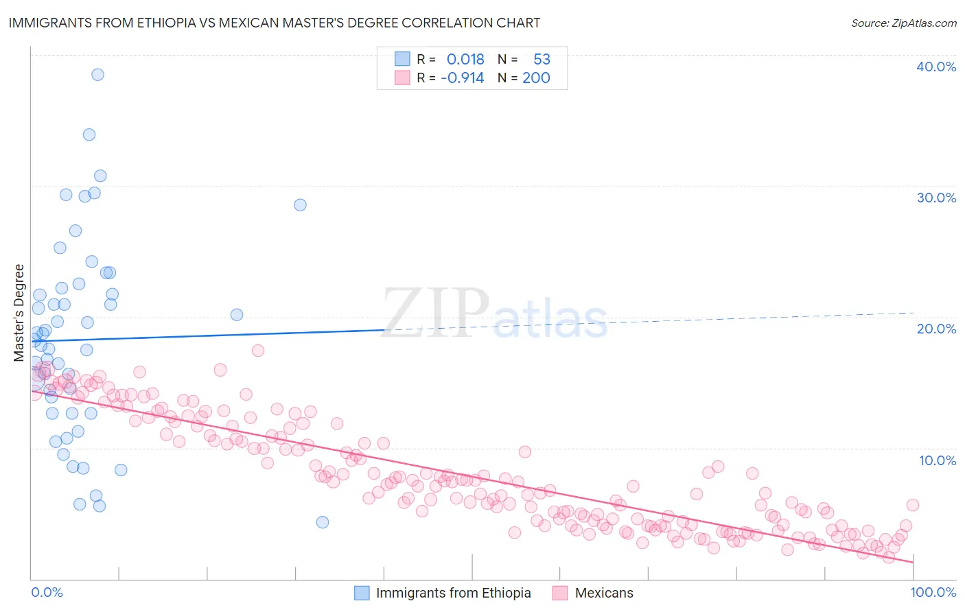 Immigrants from Ethiopia vs Mexican Master's Degree