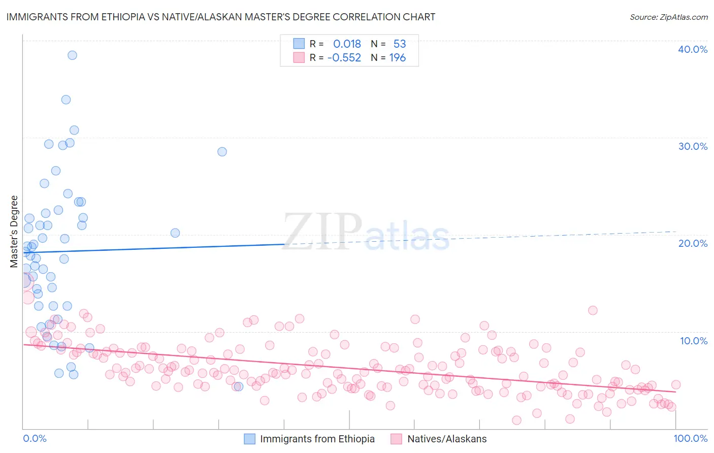 Immigrants from Ethiopia vs Native/Alaskan Master's Degree