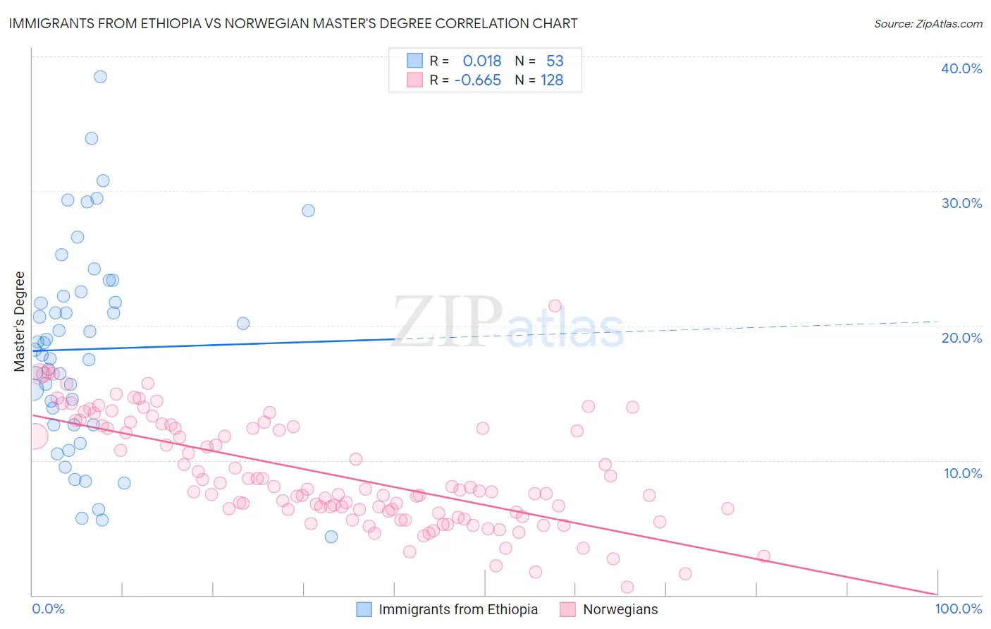 Immigrants from Ethiopia vs Norwegian Master's Degree