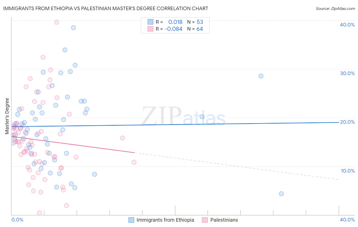 Immigrants from Ethiopia vs Palestinian Master's Degree