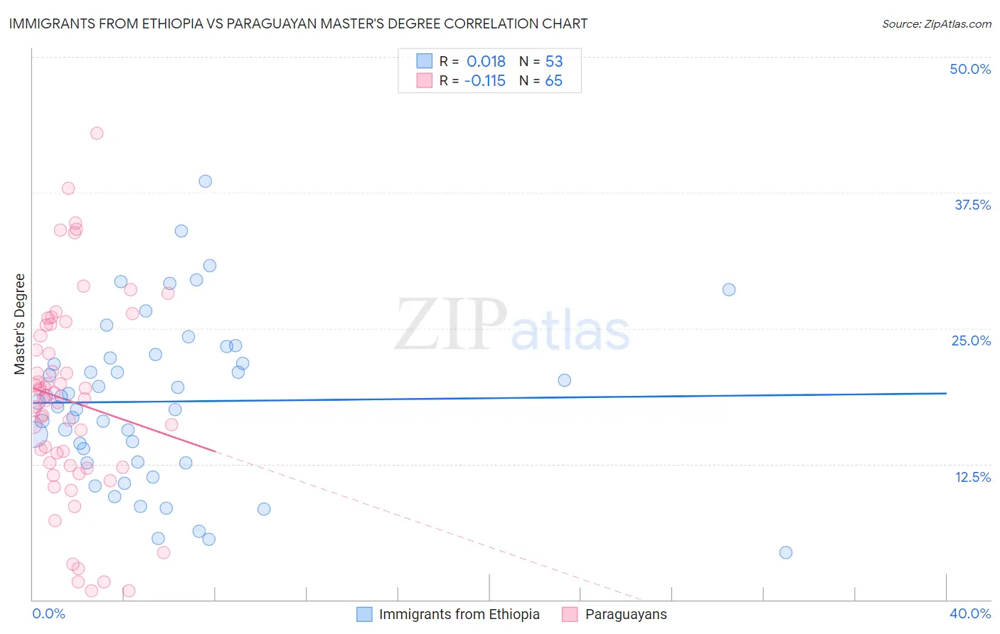 Immigrants from Ethiopia vs Paraguayan Master's Degree