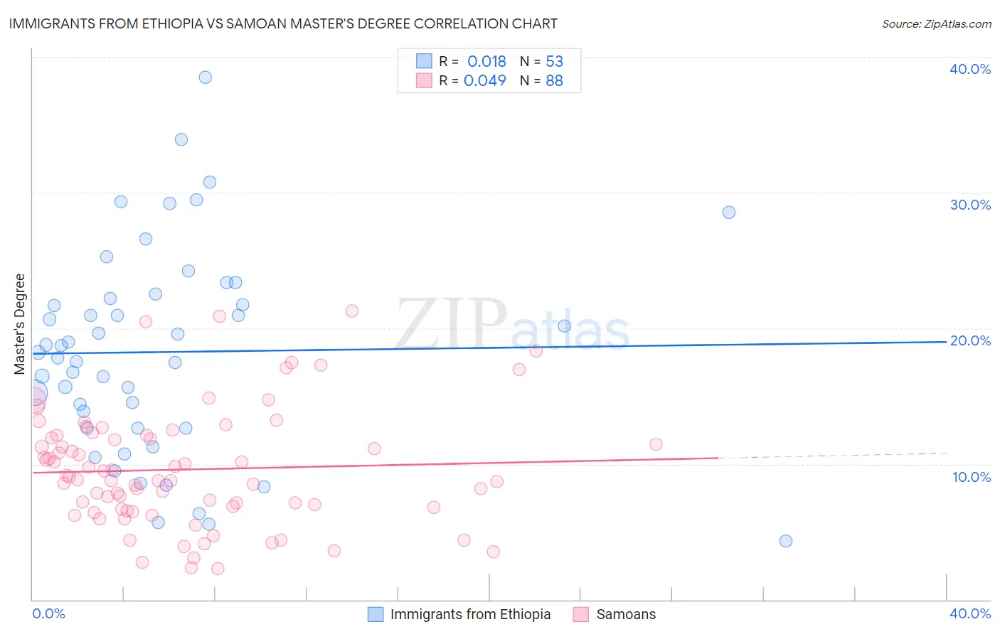 Immigrants from Ethiopia vs Samoan Master's Degree