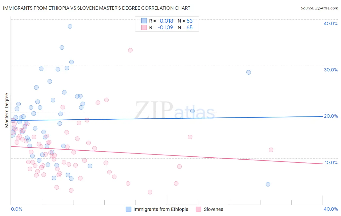 Immigrants from Ethiopia vs Slovene Master's Degree