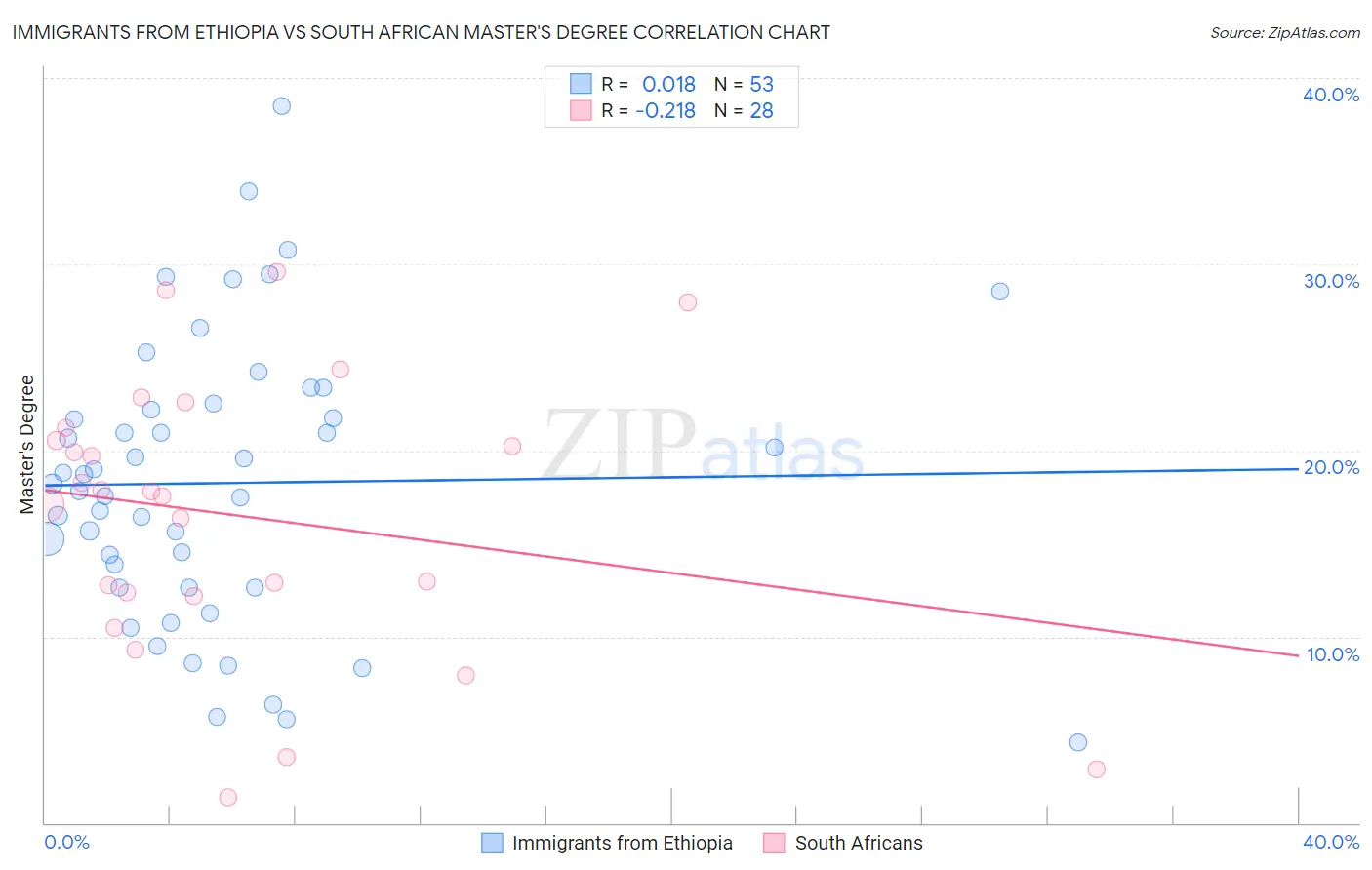 Immigrants from Ethiopia vs South African Master's Degree