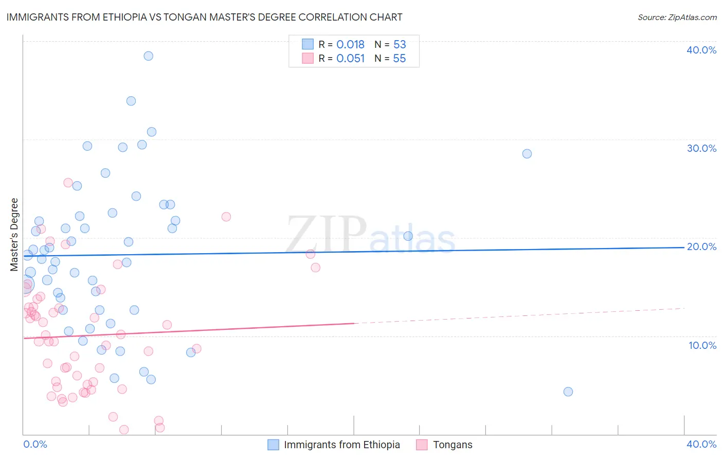 Immigrants from Ethiopia vs Tongan Master's Degree