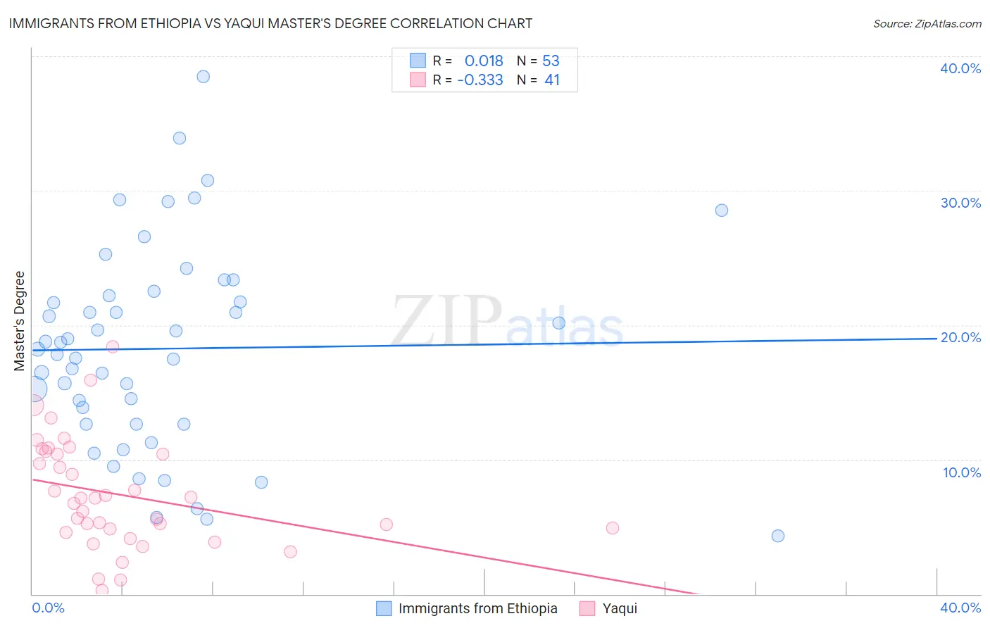 Immigrants from Ethiopia vs Yaqui Master's Degree