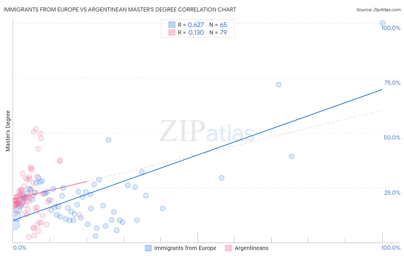 Immigrants from Europe vs Argentinean Master's Degree