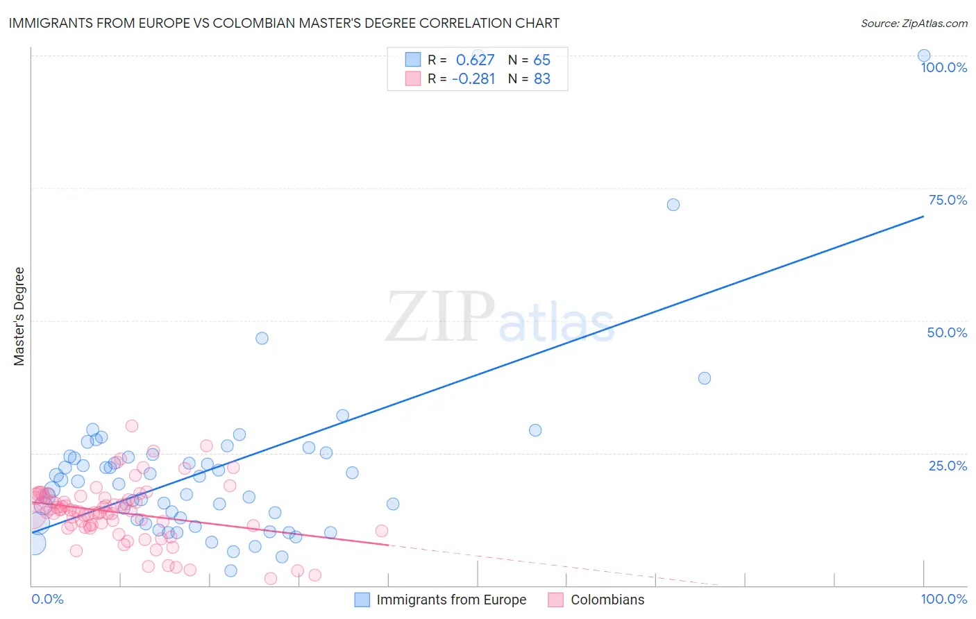Immigrants from Europe vs Colombian Master's Degree