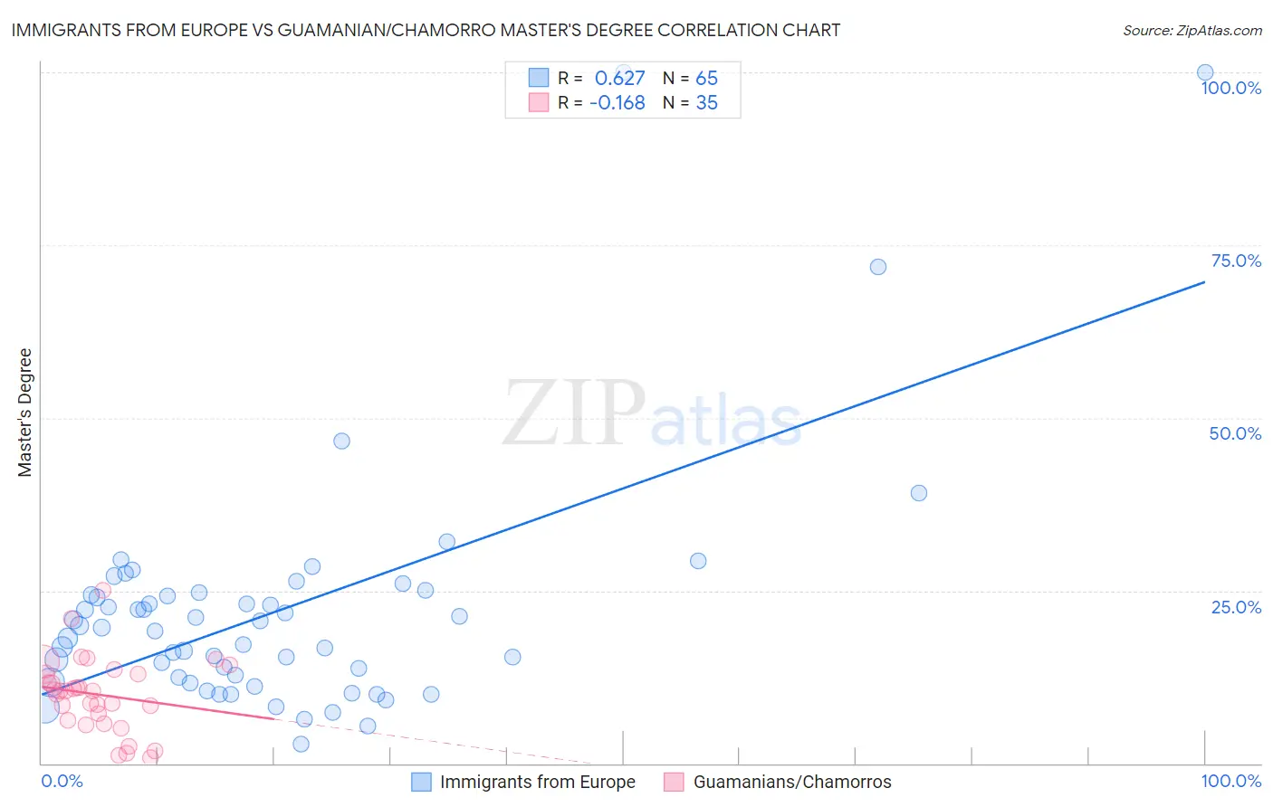 Immigrants from Europe vs Guamanian/Chamorro Master's Degree