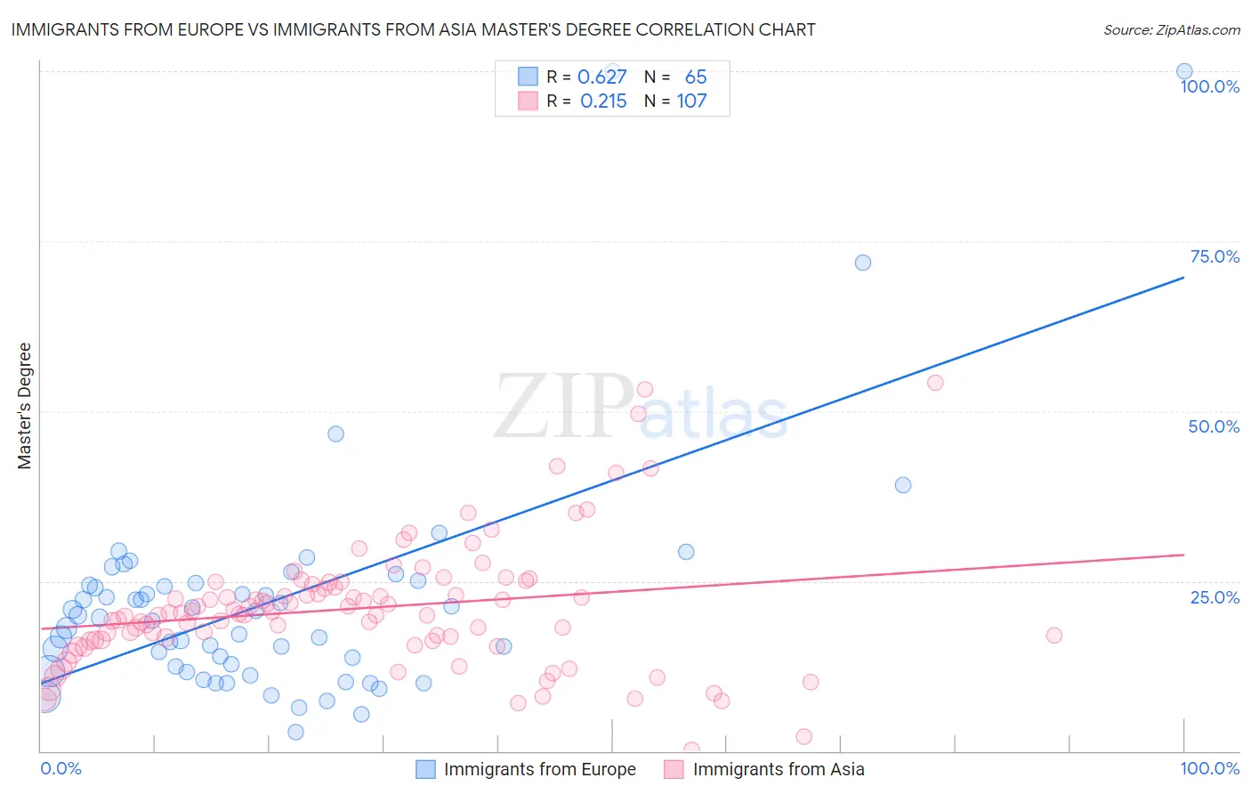 Immigrants from Europe vs Immigrants from Asia Master's Degree