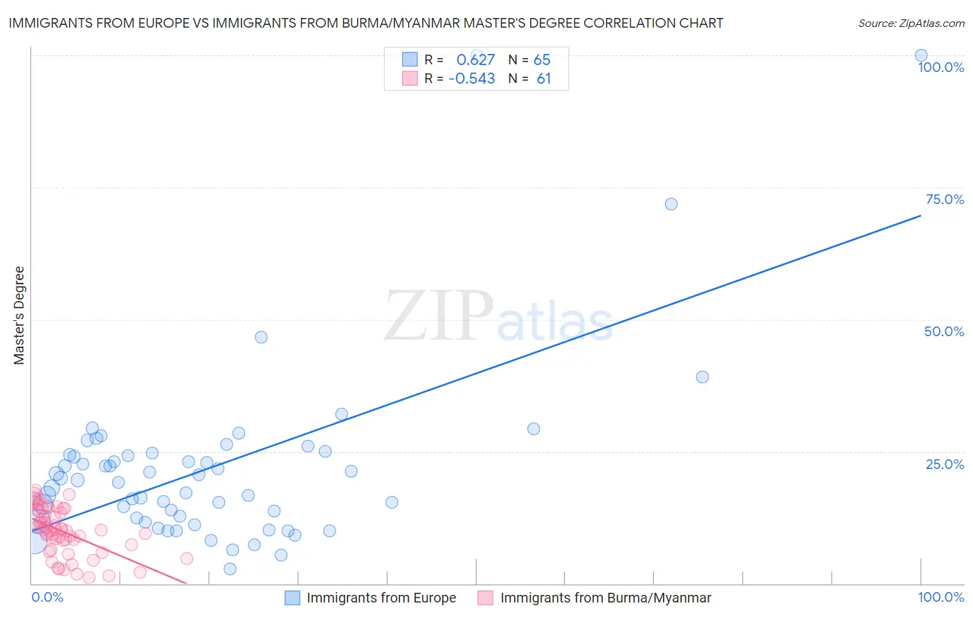 Immigrants from Europe vs Immigrants from Burma/Myanmar Master's Degree