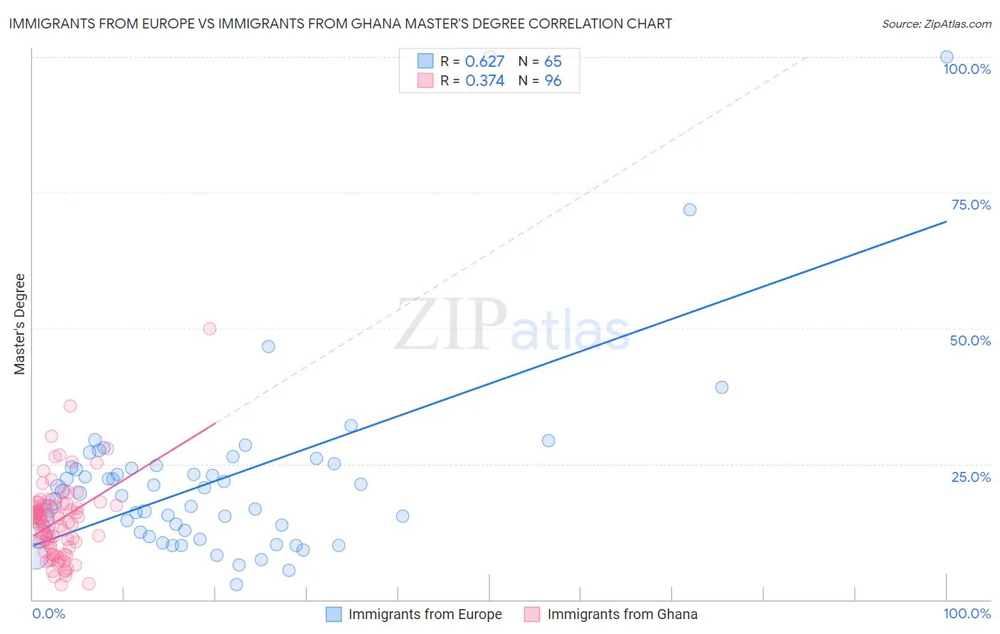 Immigrants from Europe vs Immigrants from Ghana Master's Degree