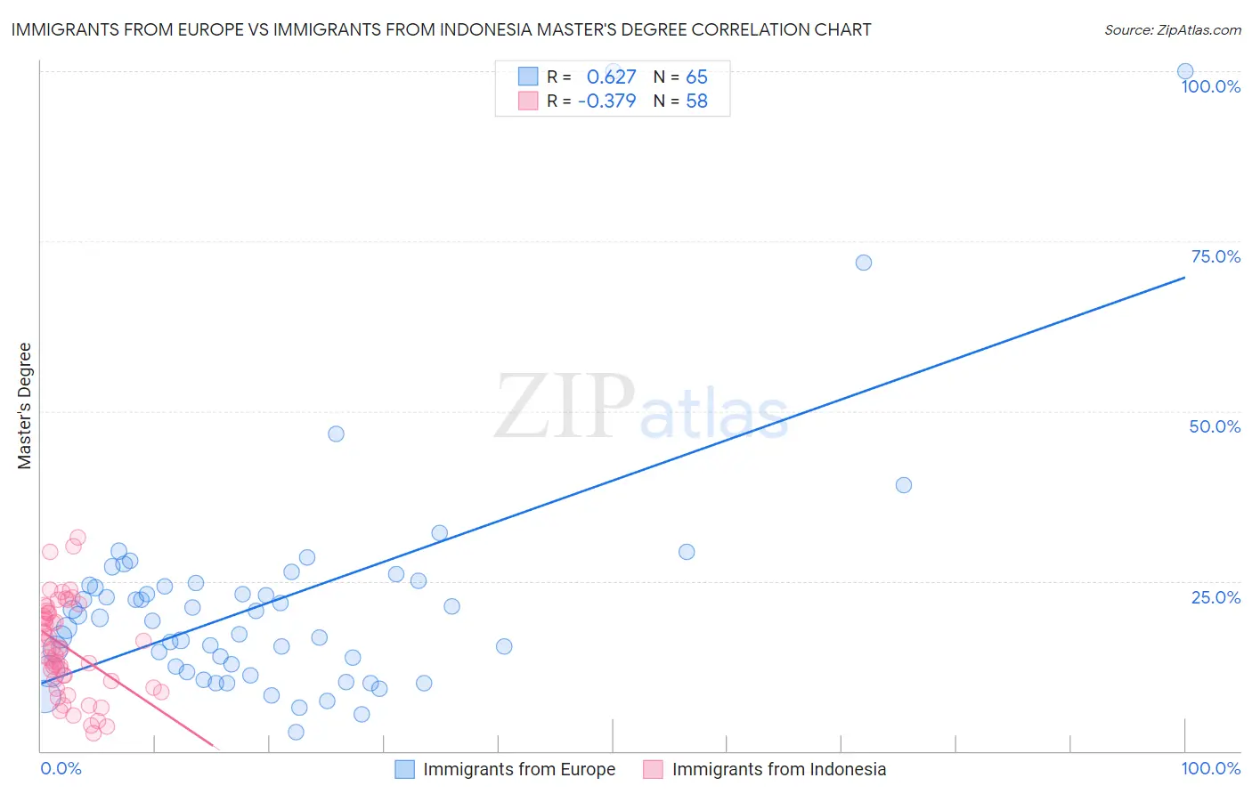 Immigrants from Europe vs Immigrants from Indonesia Master's Degree