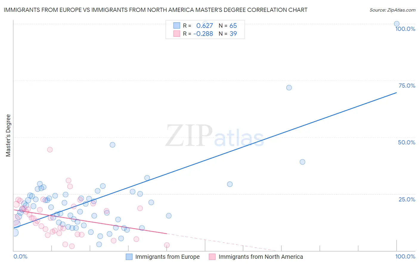 Immigrants from Europe vs Immigrants from North America Master's Degree