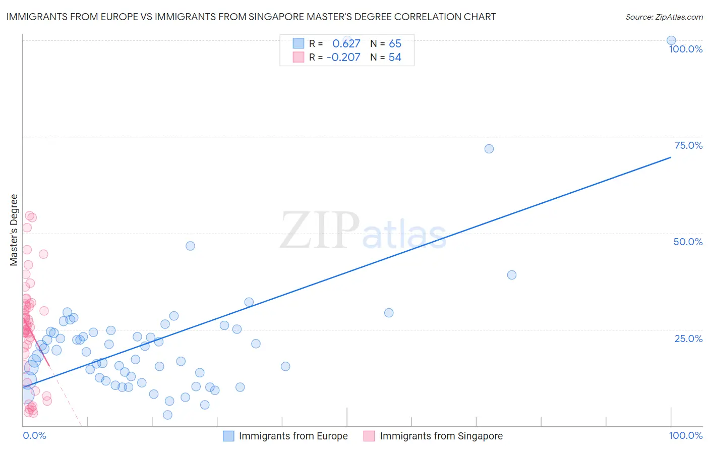 Immigrants from Europe vs Immigrants from Singapore Master's Degree