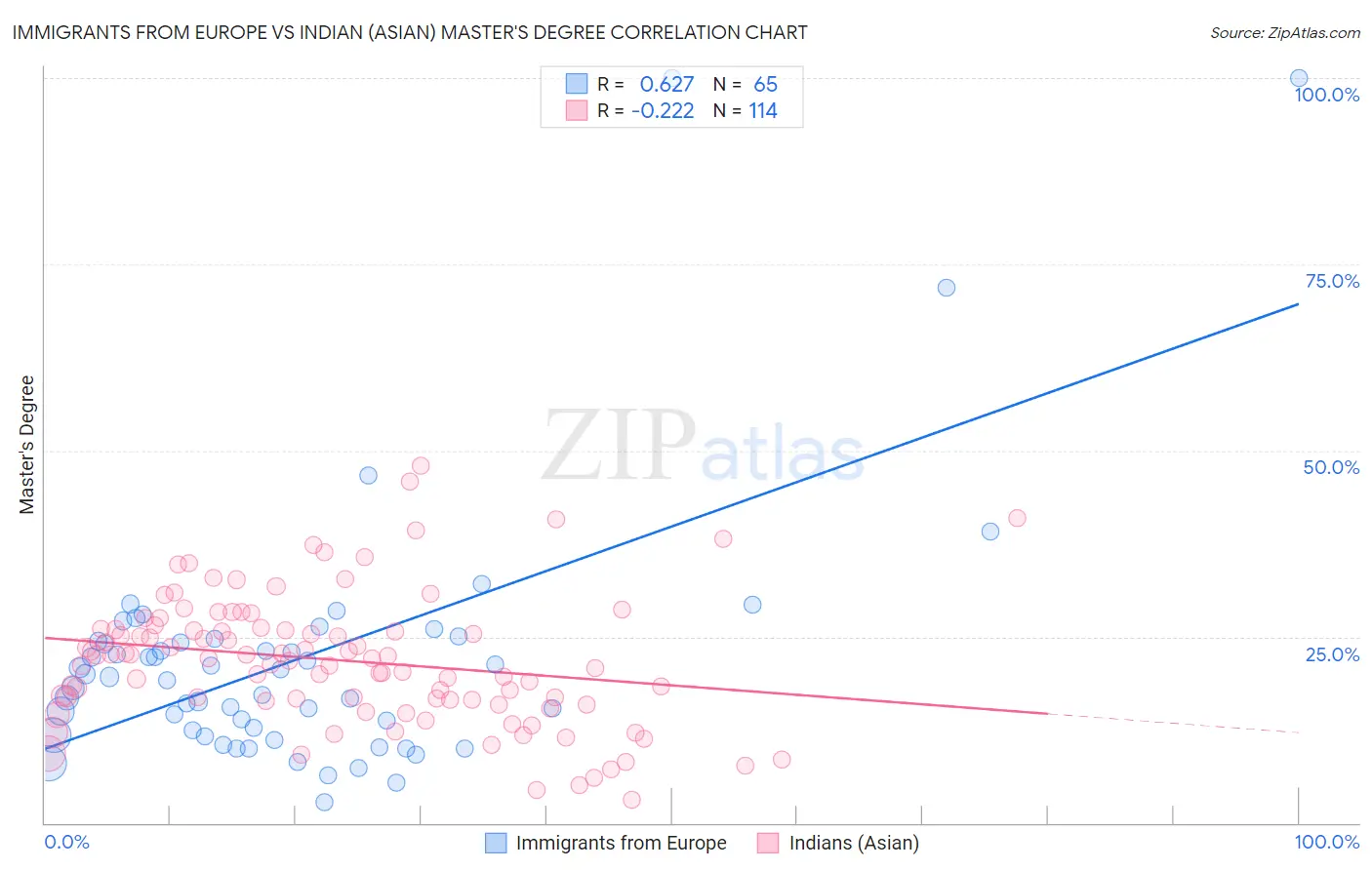 Immigrants from Europe vs Indian (Asian) Master's Degree