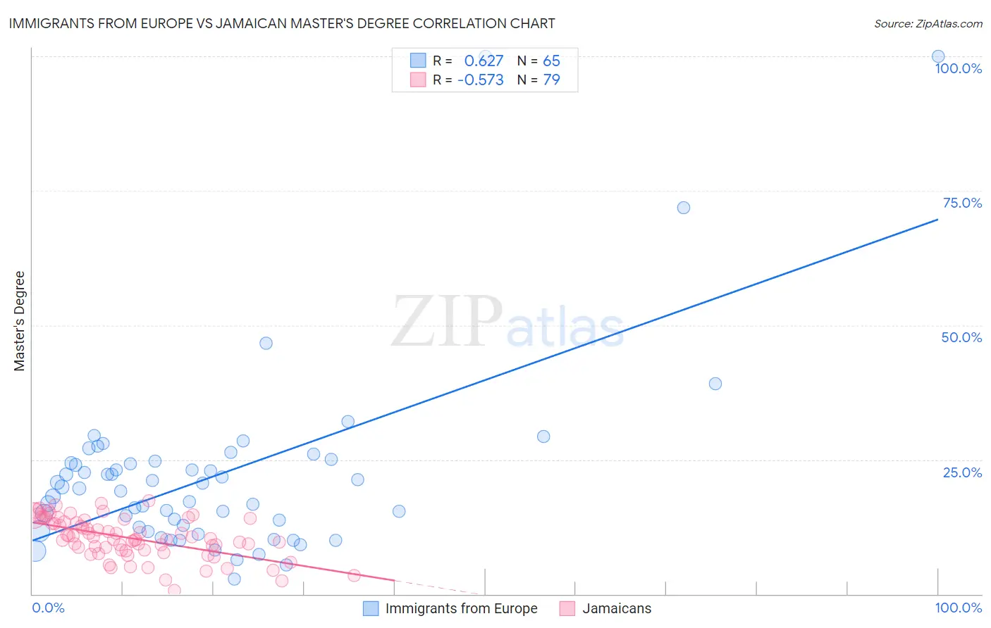 Immigrants from Europe vs Jamaican Master's Degree