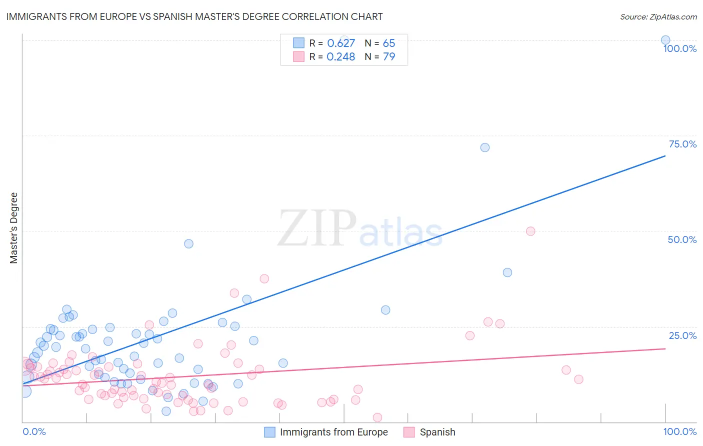 Immigrants from Europe vs Spanish Master's Degree