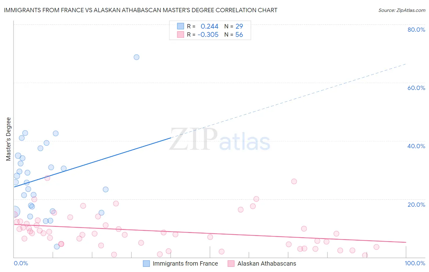 Immigrants from France vs Alaskan Athabascan Master's Degree