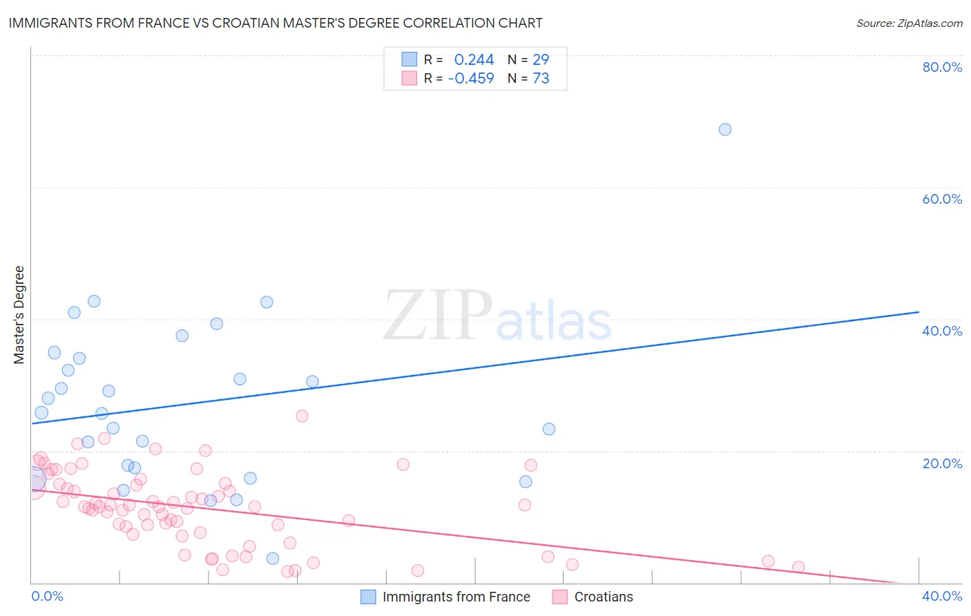 Immigrants from France vs Croatian Master's Degree