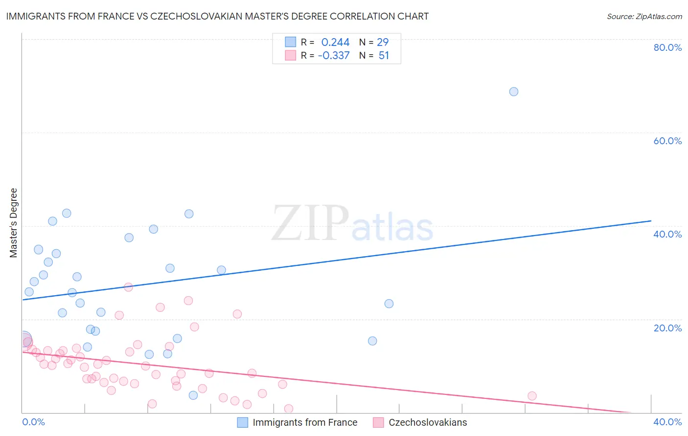 Immigrants from France vs Czechoslovakian Master's Degree