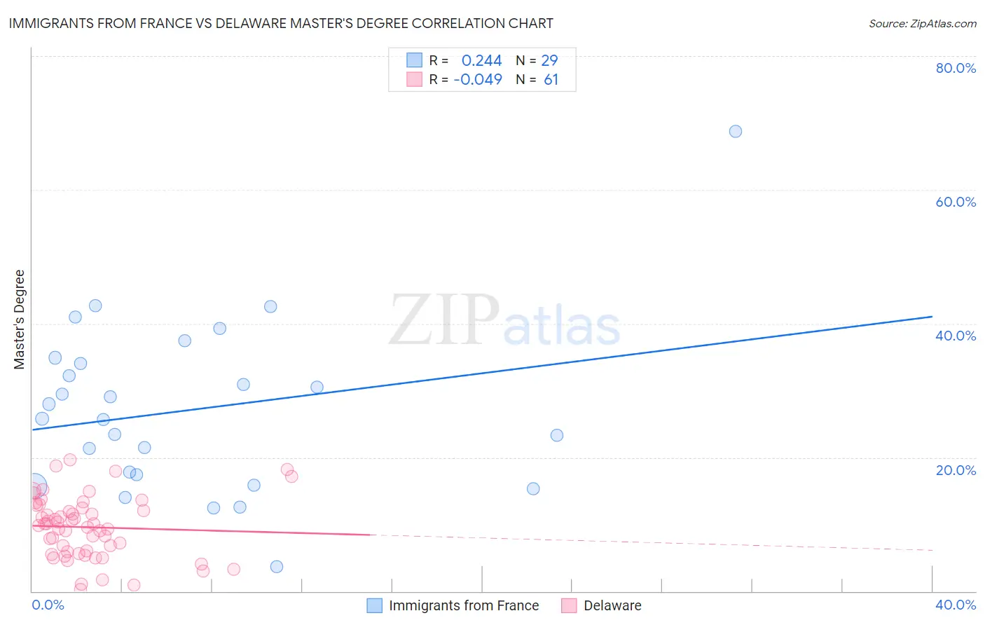 Immigrants from France vs Delaware Master's Degree