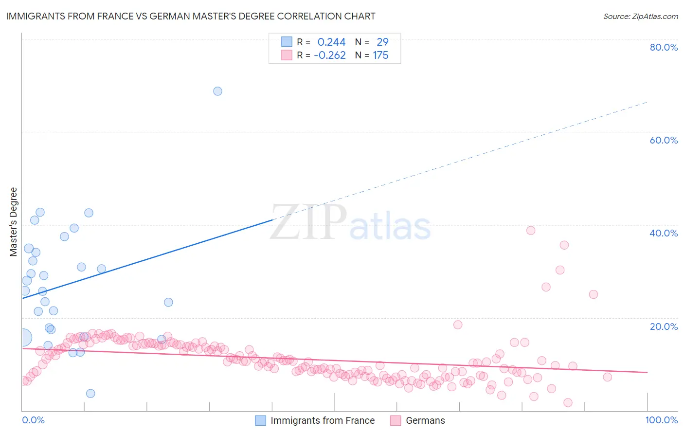 Immigrants from France vs German Master's Degree