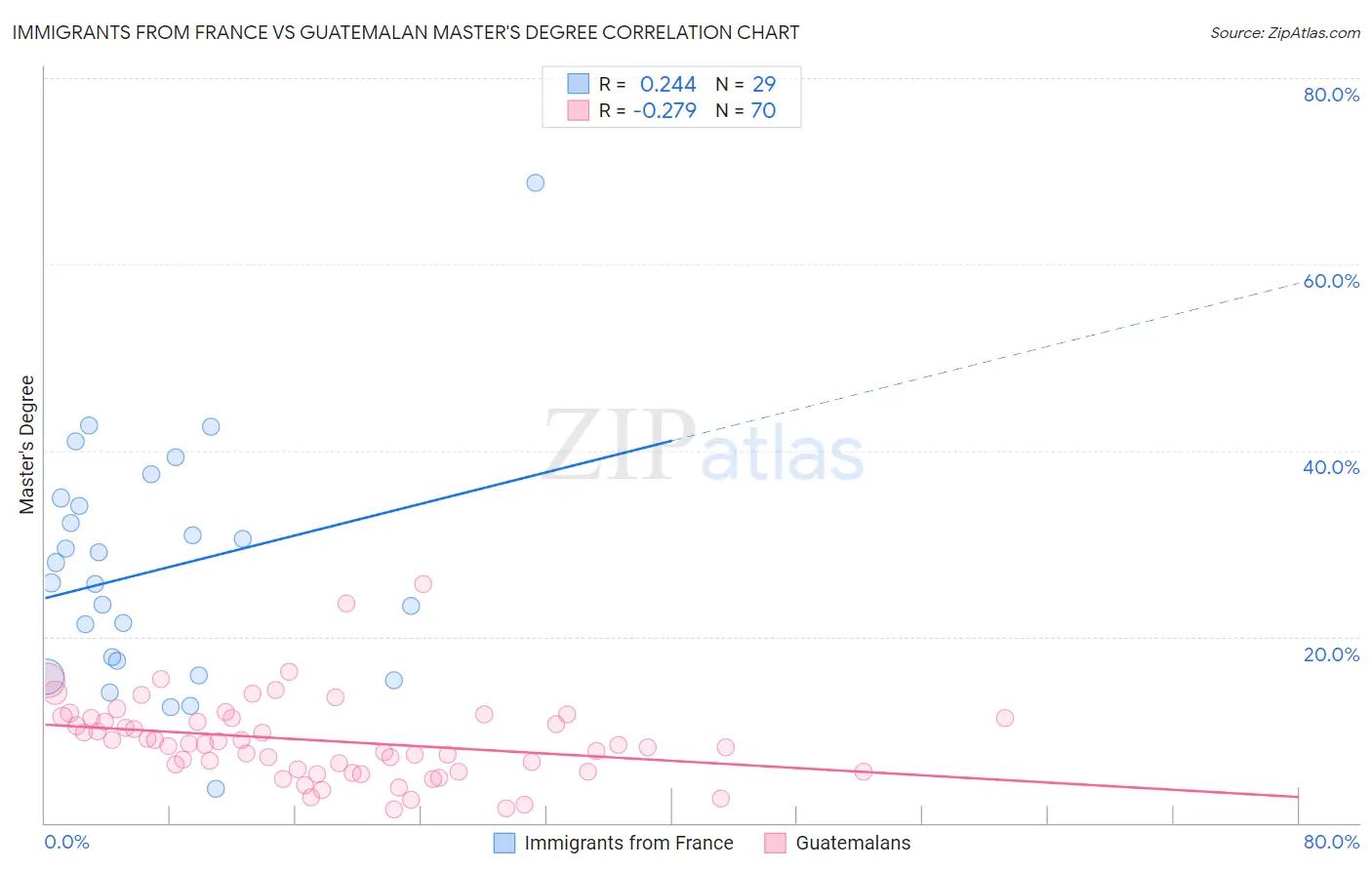 Immigrants from France vs Guatemalan Master's Degree