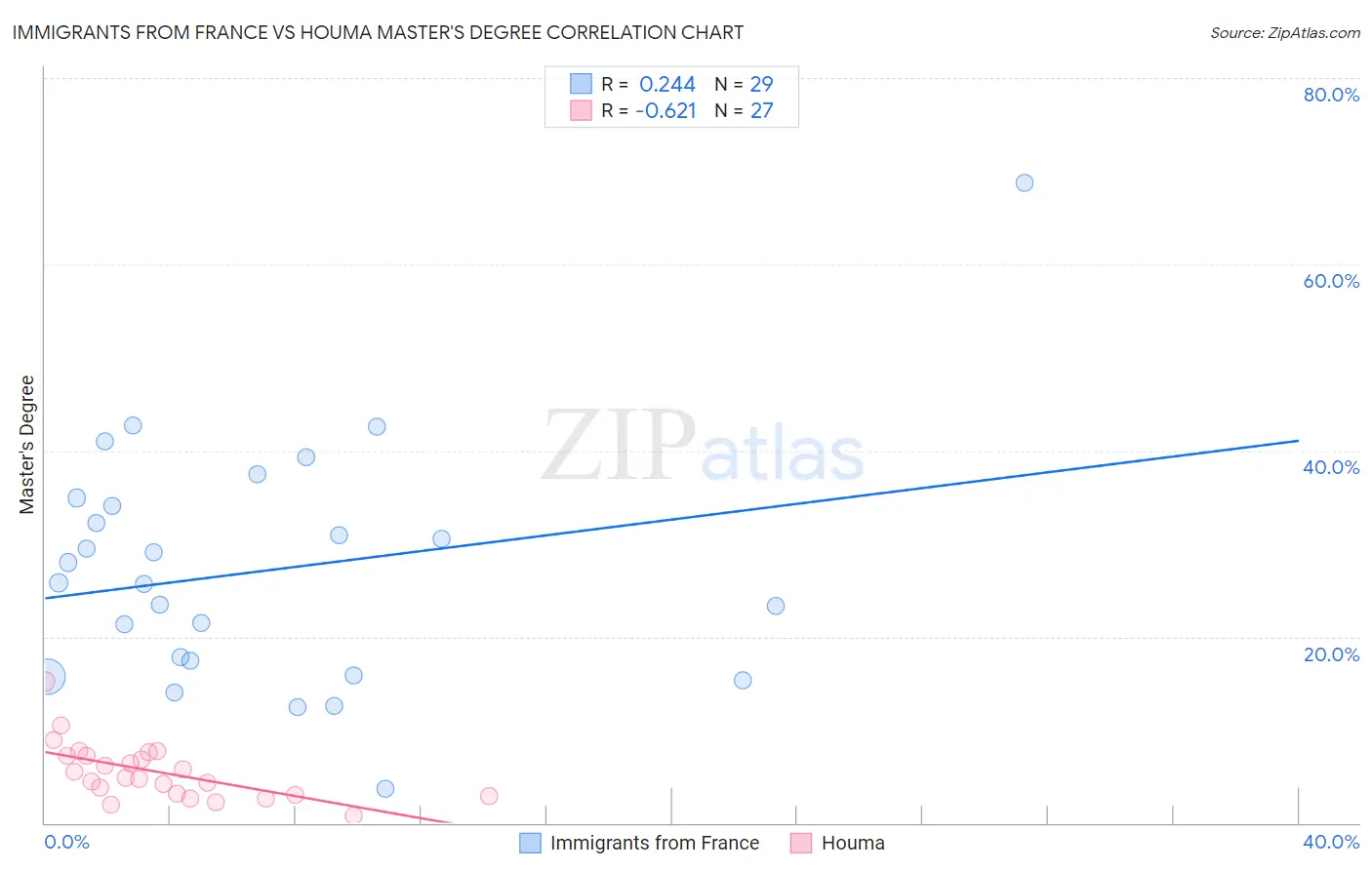 Immigrants from France vs Houma Master's Degree